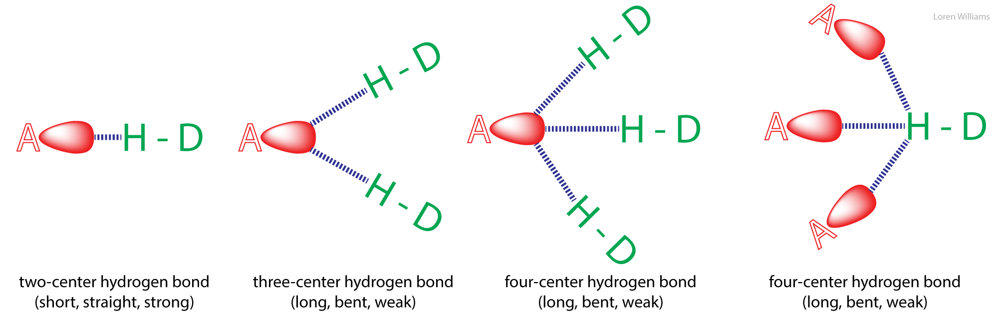 non linear hydrogen bonds
