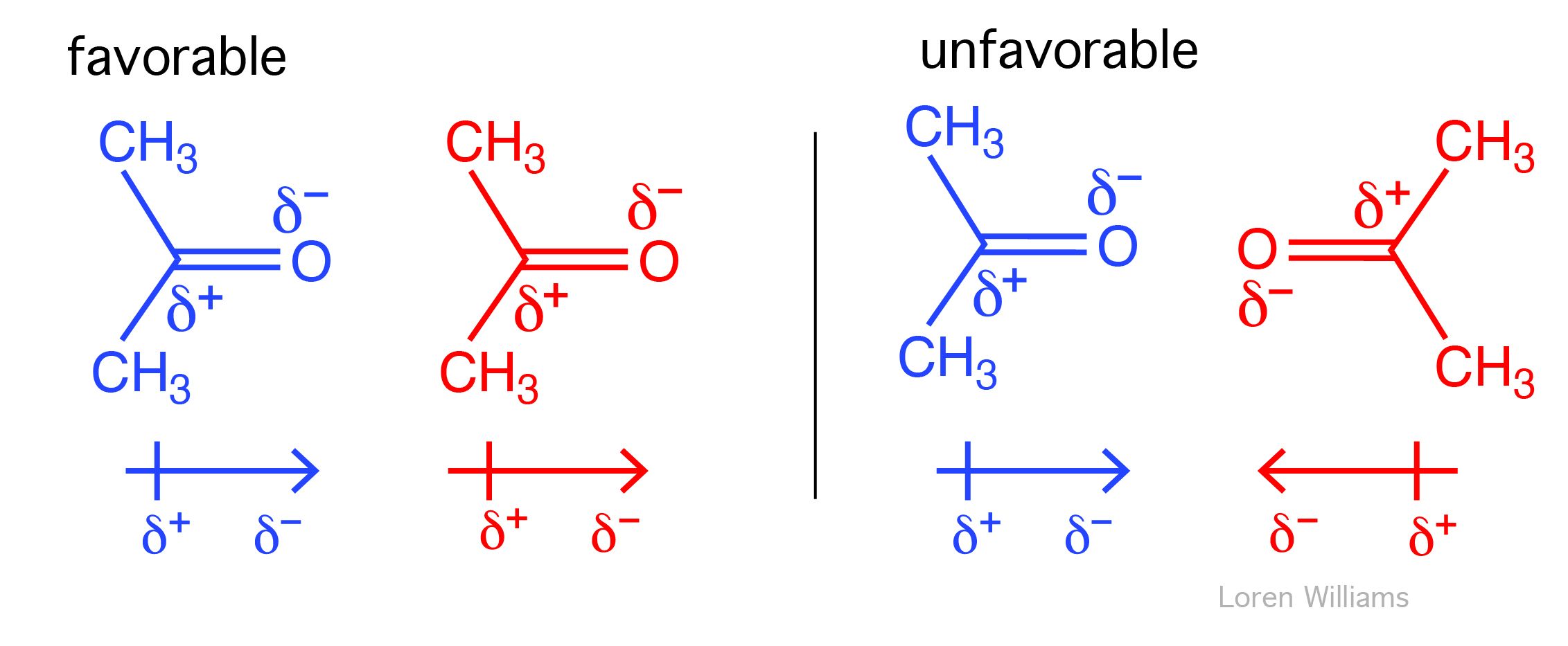  dipole dipole interactions, Keesom interactions