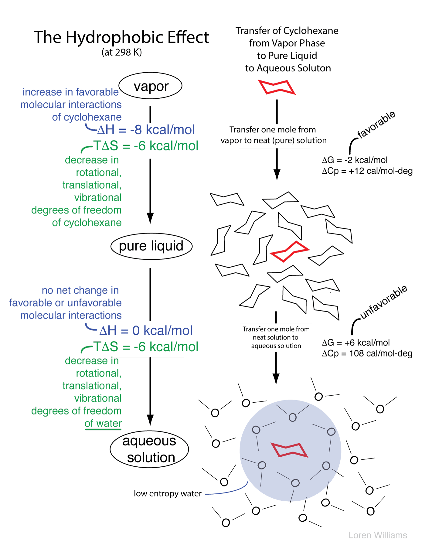 enthalpy, entropy and the hydrophobic effect